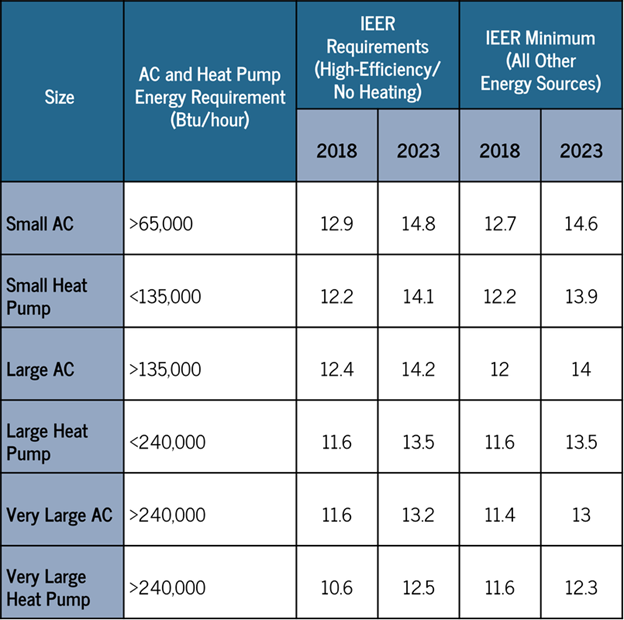 Table of DOE and ASHRAE standards